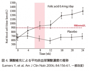 葉酸 ビタミンdと生活習慣 喫煙 飲酒 と妊活 扇町レディースクリニック